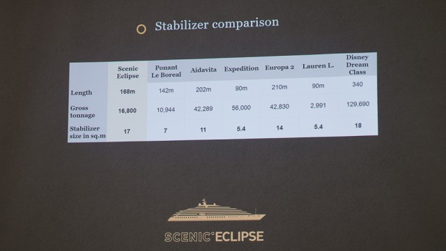 Scenic tells us the oversized stabilizers will make for a smooth ride – and also mitigate motion when the ship is not sailing.