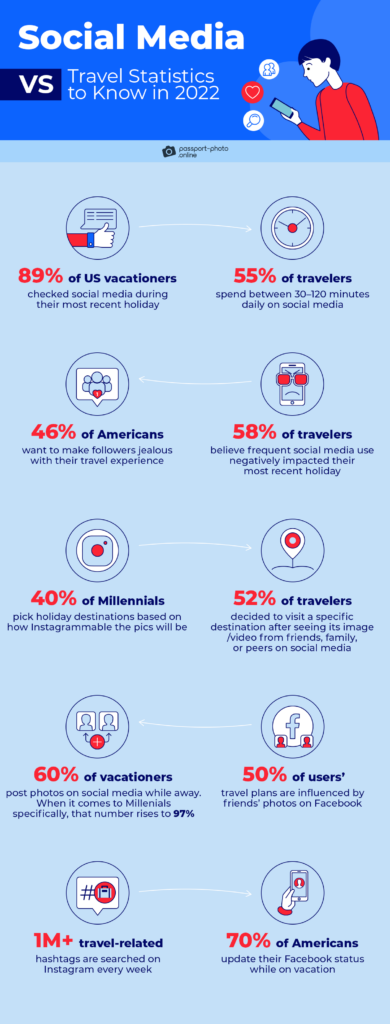 Graphic illustrating use of social media by travelers