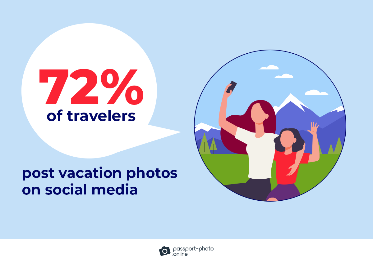 The Impact of Social Media on Travel: Uncovering the Statistics