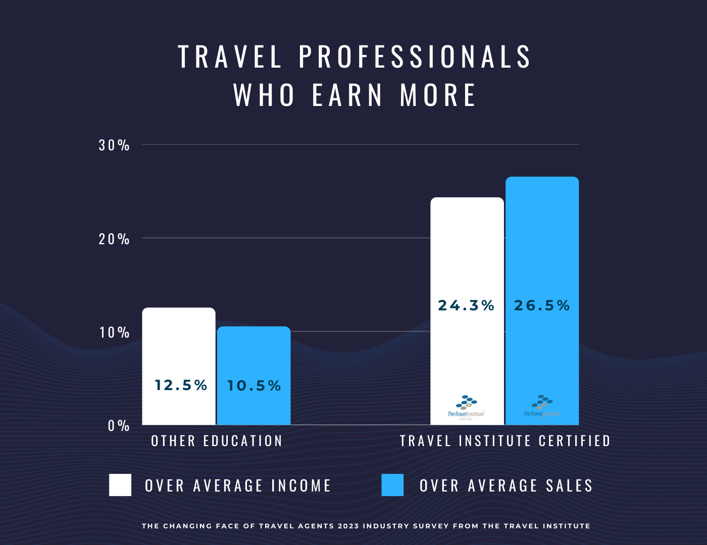 Graph showing comparison of earning by travel agents